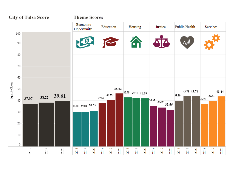 Tulsa Equality Indicators improve overall; scored 39.61 out of 100 image