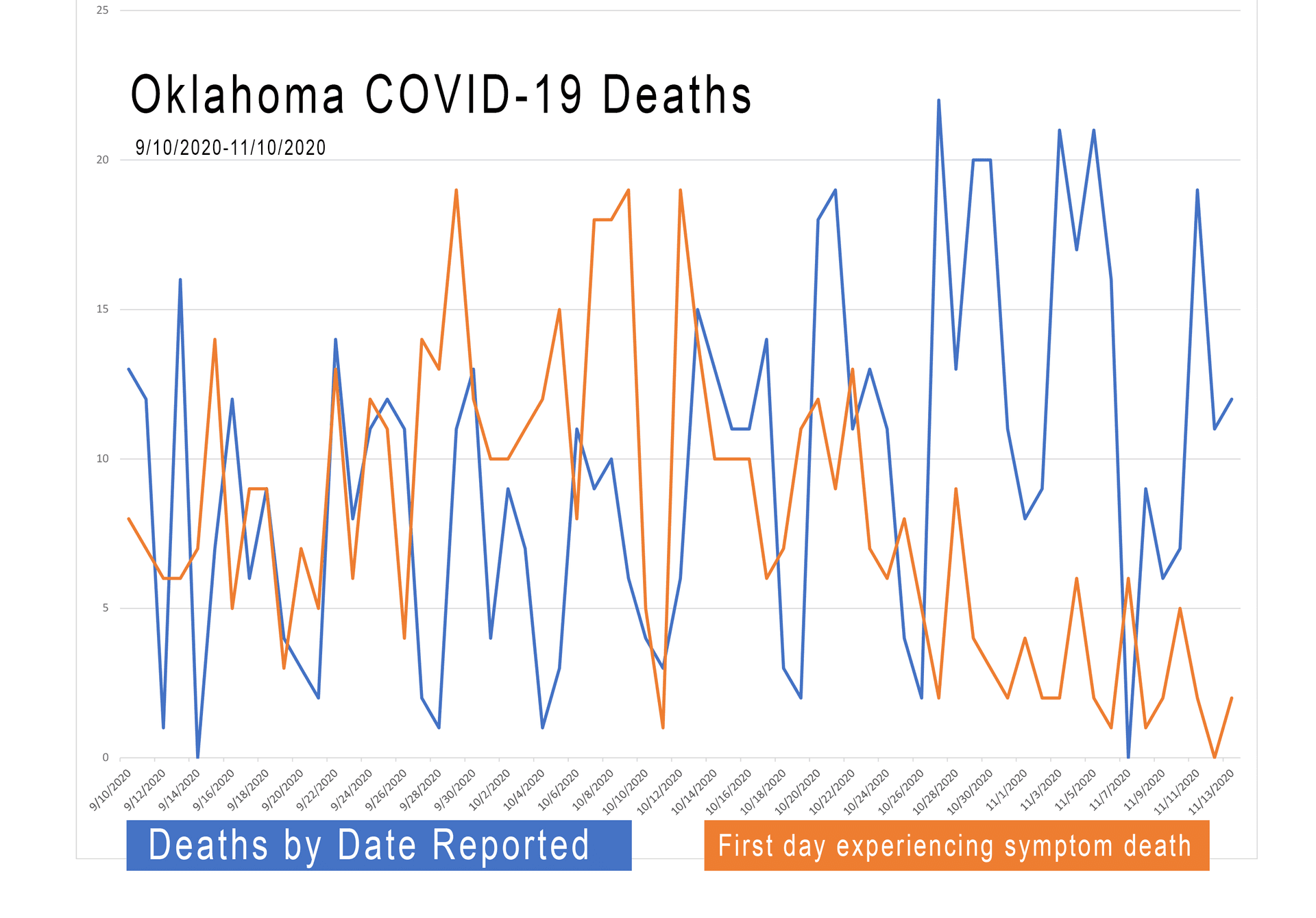 How many Oklahomans are dying from COVID?  image