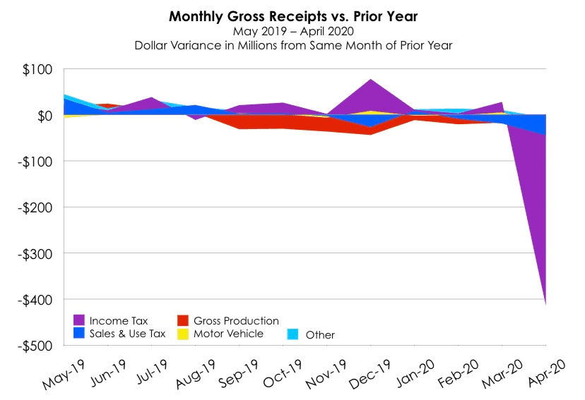 Coronavirus strikes state’s gross receipts  image