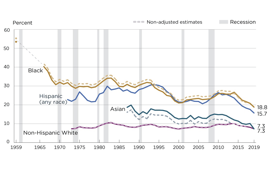 Poverty rates for minorities hit historic low  image