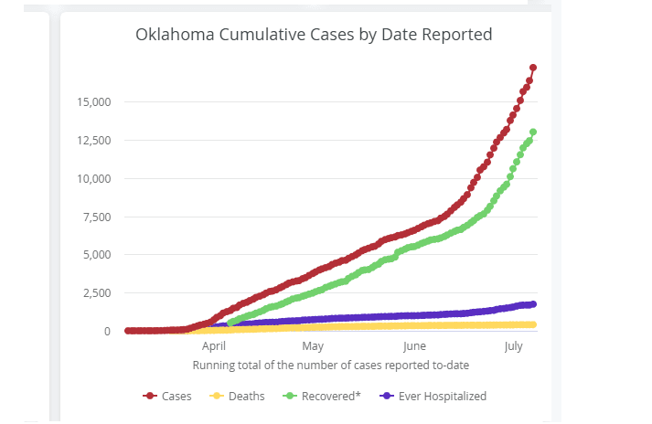 Oklahoma hits new record high for daily increase of positive COVID-19 cases image