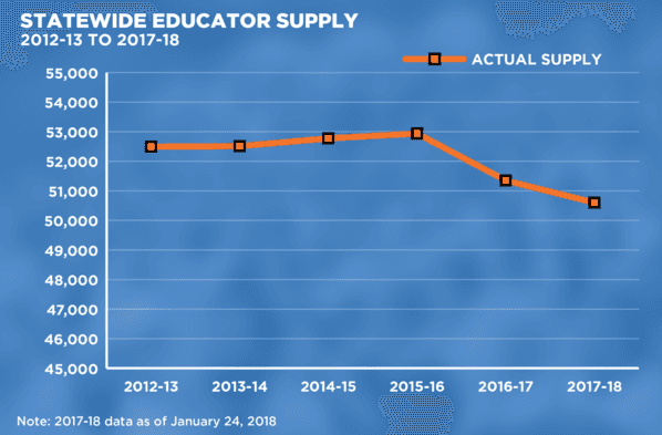 New report reveals 30,000 teachers have left profession in 6 years image