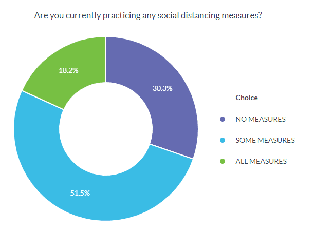 “Effects of COVID-19 in Oklahoma” survey results  image