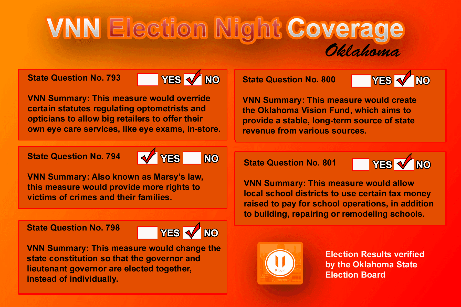 Oklahoma voters strike down majority of state questions image