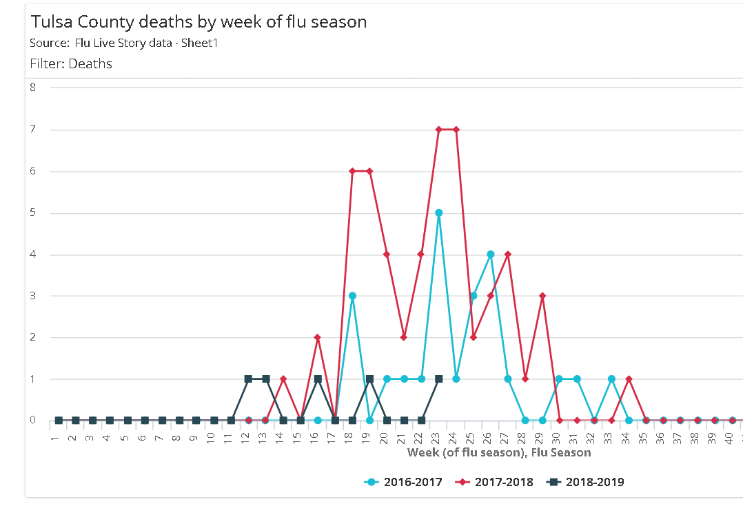 New flu death reported as flu season peaks in Tulsa County image