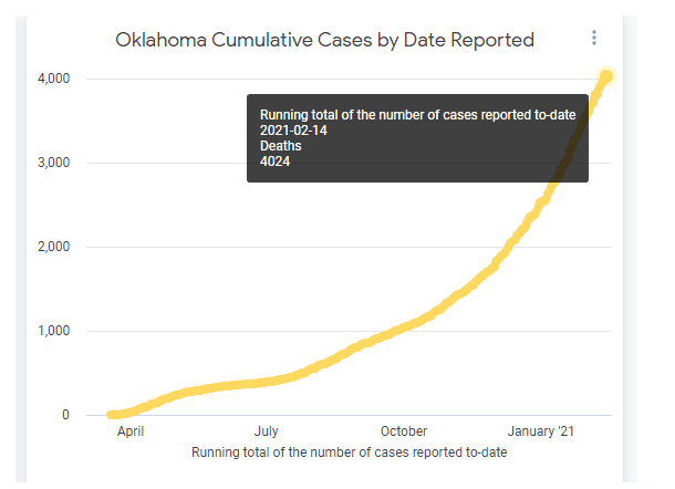 Oklahoma surpasses 4,000 COVID-19 deaths  image