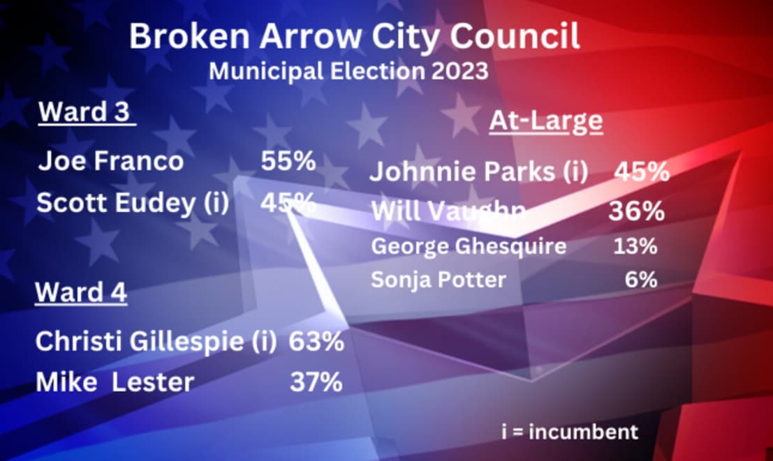 Eudey unseated, 2 others re-elected in Broken Arrow City Council race image