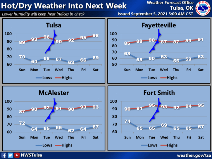 A spot of cool weather, then another heat wave image