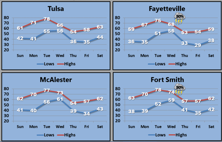 Warming trend into early next week image