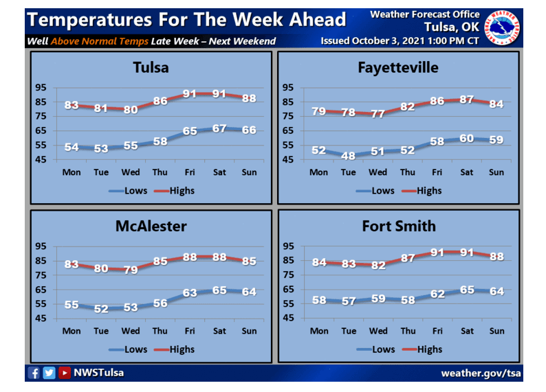 Well above normal temperatures for the week ahead image