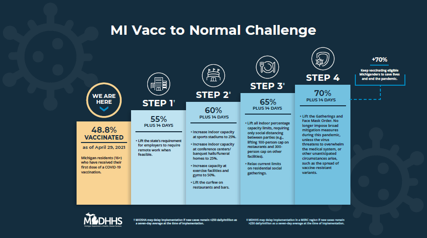 Governor Whitmer announces "MI Vacc To Normal" Plan image