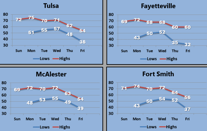 Warmer than normal then lower than normal temperatures next week image